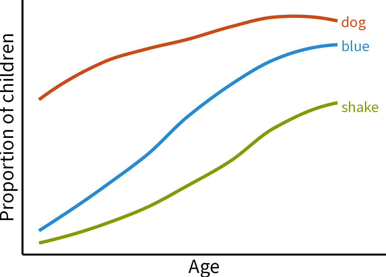 Item trajectories app